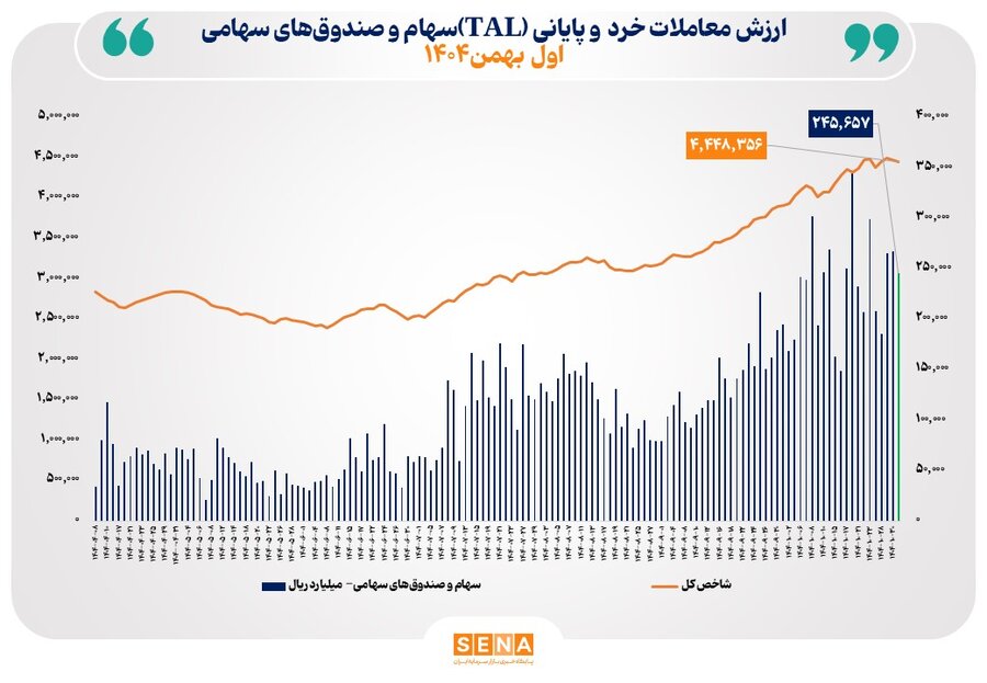 ارزش معاملات خرد «سهام و صندوق‌های سهامی» در معاملات امروز چهارشنبه از مرز ۲۴.۵ همت عبور کرد
